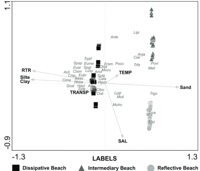 Fig. 4.  Ordination diagram (tripolot) from Canonical Correspondence Analysis for the numerical abundance of fish species  and environmental variables