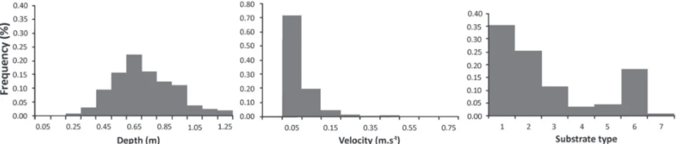 Fig. 3. Frequencies of habitat availability by classes of depth (m), mean velocity (m/s) and type of substrate (1- large boulder; 