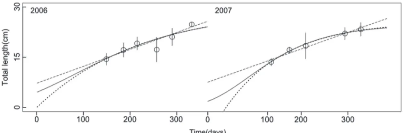 Fig 1. Mean embryo total length and standard deviation as a function of the ordinal day of the year considering the two  consecutive years (2006 and 2007) for Mustelus schmitti embryos