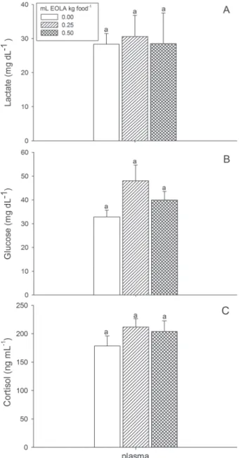 Table  2.  Biochemical  parameters  in  liver  and  muscle  of  Rhamdia  quelen  fed  with  diets  containing  different  concentrations  of  the  essential  oil  (EO)  of  Lippia  alba