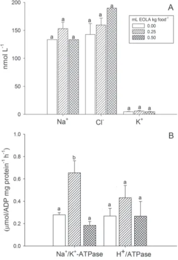 Fig.  3.  Osmoregulatory  parameters  of  Rhamdia  quelen  with  different  concentrations  of  dietary  essential  oil  of  Lippia  alba  (EOLA)