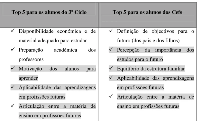 Tabela 69 - Comparação dos resultados dos alunos do 3º ciclo e dos alunos cefs 