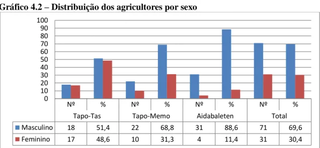 Gráfico 4.2 – Distribuição dos agricultores por sexo 
