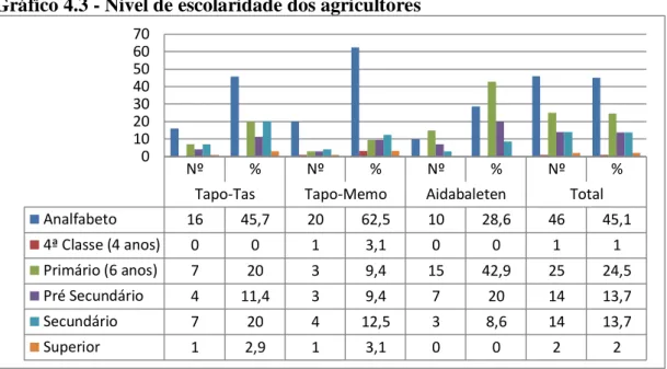 Gráfico 4.4 - Regra de herança dos agricultores 