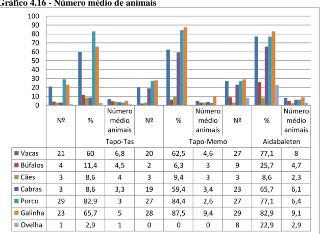Gráfico 4.16 - Número médio de animais