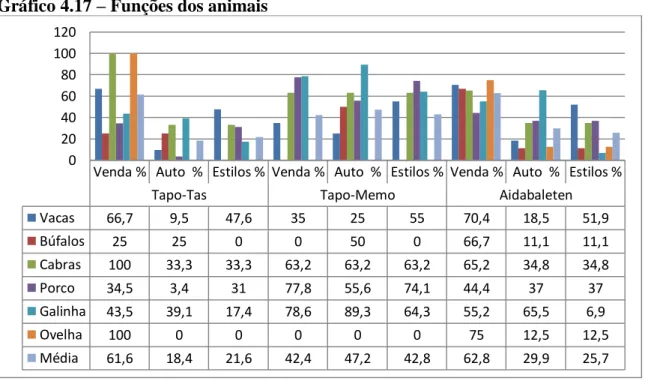 Gráfico 4.17 – Funções dos animais 