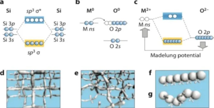Figure  1.1-Schematic  electronic  structures  of  silicon  and  ionic  oxide  semiconductors