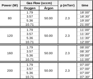 Table  2.1  -  ZTO  semiconductor-based  TFTs  RF  sputtering  deposition  parameters:  oxygen  and  argon  flow,  deposition power, chamber pressure and deposition time