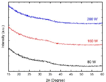 Figure 3.1 - XRD diffractograms of zinc tin oxide thin film deposited by sputtering at different powers on silicon  substrate