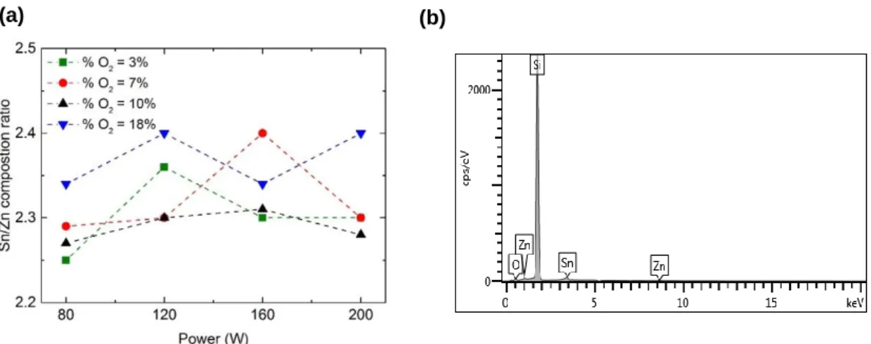 Figure  3.3  –  Morphological  characterization  of  post-annealead  ZTO  thin  films  surface  prepared  at  an  O 2 % = 10%