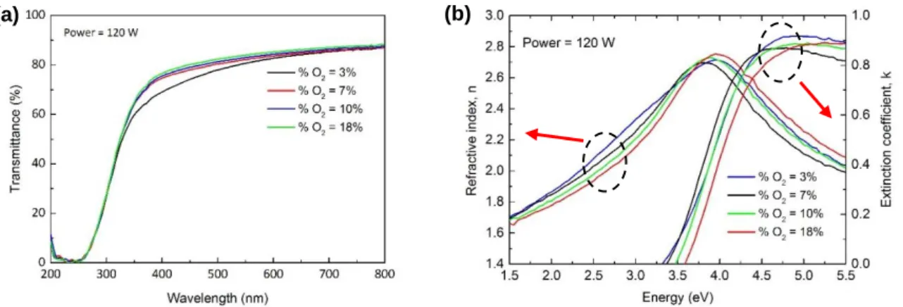 Figure  3.5-    Optical  properties  of  thin  films  obtained  by  sputtering  at  a  power  of  120  W,  with  different  %O 2