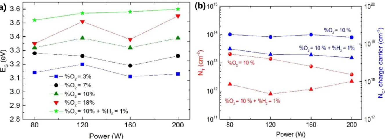 Figure 3.6- a)Dependence of the optical band gap (E G ) as a function of RF power for different oxygen flow during  ZTO thin films deposition