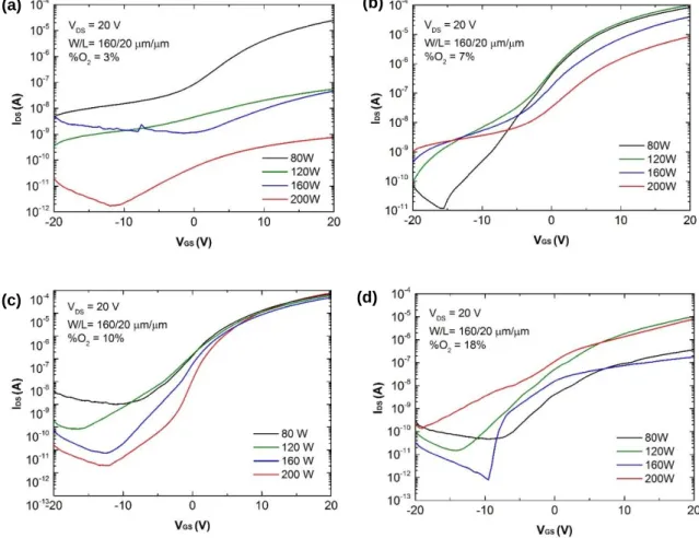 Figure 3.7 - Tranfer curves of a-ZTO TFTs,  fabricated under different oxygen flows and powers: a) %O2 = 3%; 