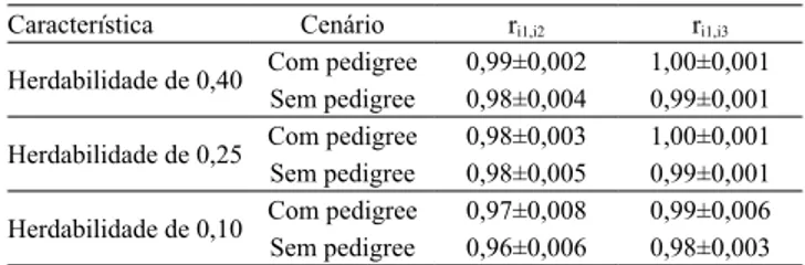 Tabela 1.  Correlação±desvio-padrão  entre  os  valores  genéticos  preditos  em  diferentes  iterações,  no  grupo  de  validação  e  em  todo  rebanho,  tendo-se  considerado  características com diferentes herdabilidades e cenários de  simulação.