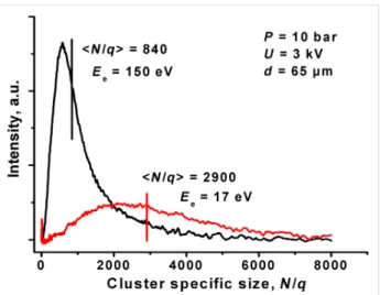 Figure 1: Mass spectra of the argon cluster beam ionized by elec- elec-trons with the energies of 17 and 150 eV