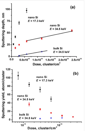 Figure 2: Sputtering yield versus the average density of the pressed nanopowder. Data on bulk Si is also shown