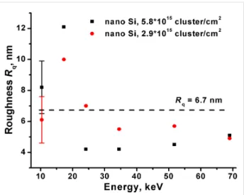Figure 7 shows the dependence of the roughness on the cluster energy. At low cluster energies (10–35 keV) the dependence demonstrates similarity with the energy dependence of the  sput-tering yield, i.e., the high sputsput-tering yield is accompanied by th