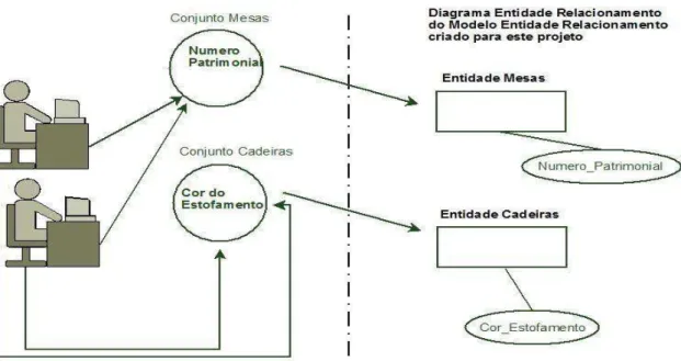 Figura 4 – Representação da criação de um projeto de banco de dados através do  Modelo Entidade Relacionamento usando o Diagrama Entidade Relacionamento