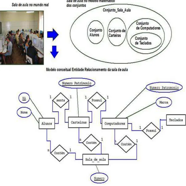 Figura 6 - Modelo conceitual Entidade Relacionamento obtido a partir da análise de  objetos em uma sala de aula