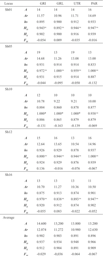 Table  1.   Summary  statistics  for  genetic  diversity  at  five  microsatellite loci of Salminus hilarii: (A) number of alleles; 