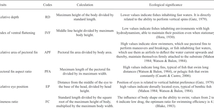 Table 2 . Codes, calculations and ecological significance of ecomorphological traits related to habitat use