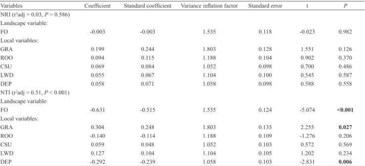 Table 3. Results from the partial regression analysis, including NRI and NTI as dependent variables