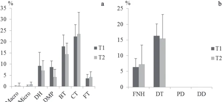 Fig.  4.  Mean  and  standard  deviation  of  percentage  of  Membrane Integrity (Memb Int), Mitochondria Functionality  (Mit  Fun)  and  DNA  Integrity  (DNA  Int)  observed  in  Colossoma  macropomum  sperm  after  cryopreservation