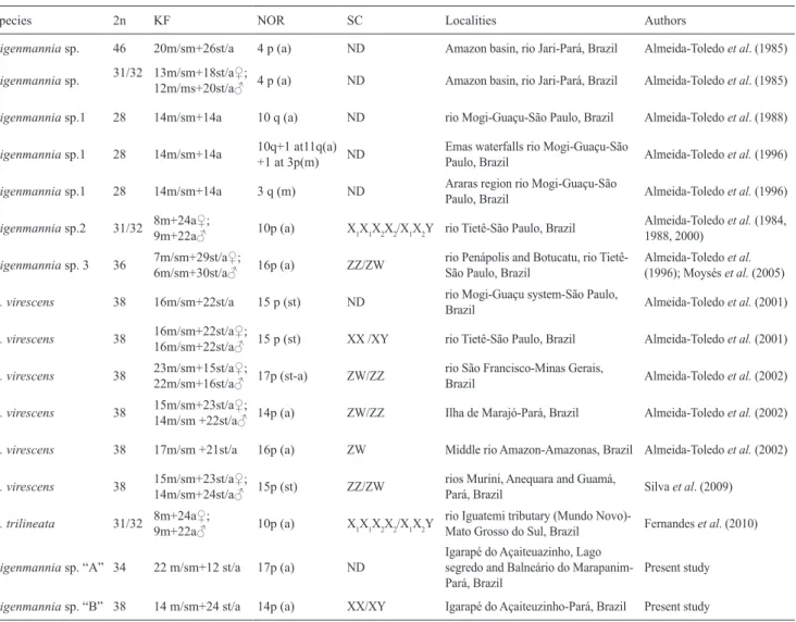 Table 1. Karyotypic studies in the genus Eigenmannia. Legend: 2n = diploid number; SC = Sex Chromosomes; ND = Not  differentiated; KF = Karyotypic Formula; NOR = Nucleolar Organizing Region; CH = Constitutive Heterochromatin; CB =  C band; p = short arm; q