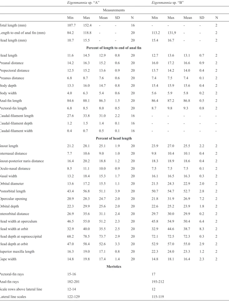 Table 3. Morphometric and meristic data for Eigenmannia sp. “A” and Eigenmannia sp. “B”