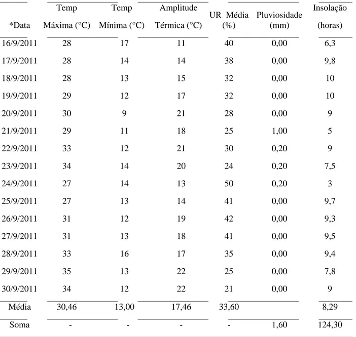 Tabela 1. Dados meteorológicos da Fazenda Fortaleza (Suzano Papel e Celulose), Ibaté, SP