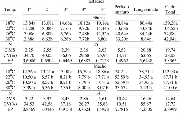 Tabela 3. Duração média (dias) para fêmeas e machos de Atopozelus opsimus (Hemiptera:  Reduviidae) com adultos de Musca domestica (Diptera: Muscidae) sob diferentes temperaturas  (UR de 60 + 10% e fotofase de 12 h), Botucatu, SP