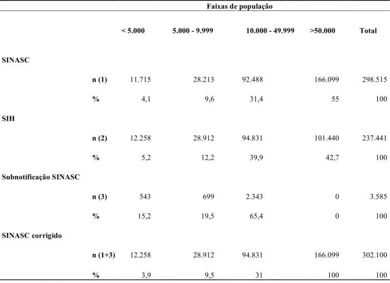 Tabela 1: Distribuição absoluta e percentual dos registros do SINASC e SIH, subnotificações no SINASC e nascidos vivos  corrigidos no SINASC segundo o procedimento de comparação do número de eventos por faixa de população dos municípios  de MG