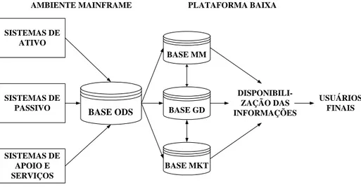 FIGURA 3 – Fluxo de dados/informações da base ODS 