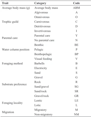 Table  1.  Category  and  codes  by  functional  trait  of  fish  species sampled in 25 headwater streams of Araguaia and  Tocantins river basins.