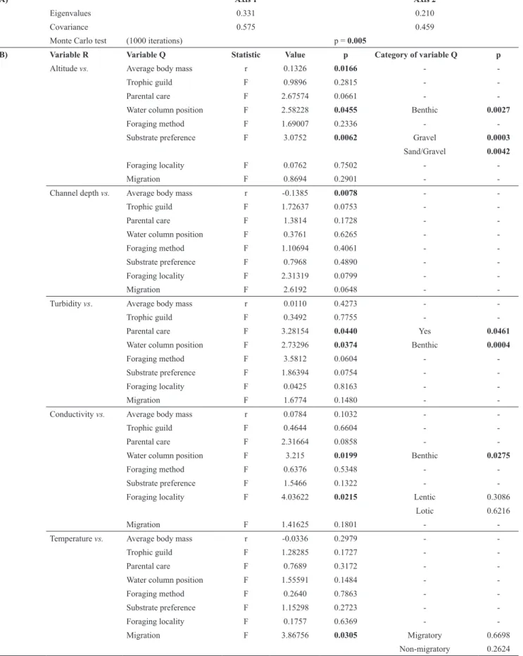 Table 3. Results of the RLQ (A) and fourth-corner (B) analyses of environmental variables (variable R) and fish functional  traits (variable Q) from 25 headwater streams of Araguaia and Tocantins river basins