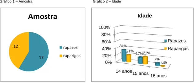 Gráfico 1 – Amostra                                                           Gráfico 2 – Idade  