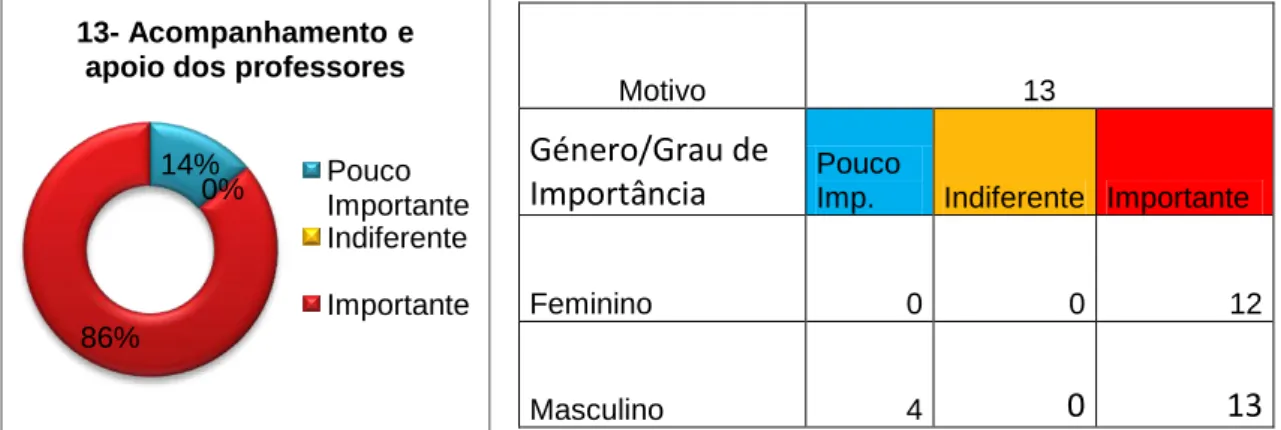 Gráfico  7  –  Acompanhamento  e  apoio dos professores. 