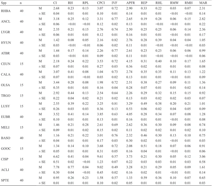 Table 2.  Means (M) and standard errors (SE) for the 11 ecomorphological attributes calculated for 17 fish species analysed
