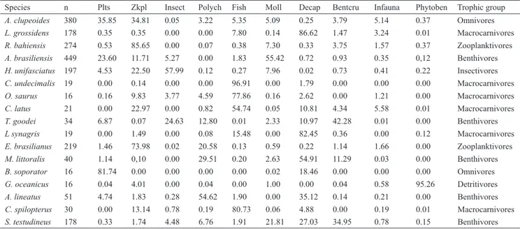 Table 3.  Volumetric proportions of the ten food resources identified in seventeen species in the tropical estuary