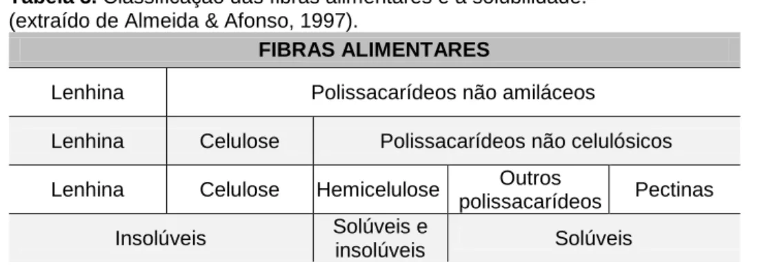 Tabela 3. Classificação das fibras alimentares e a solubilidade. 