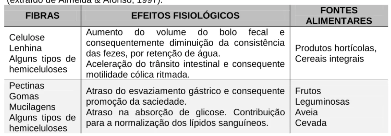 Tabela 7. Efeito fisiológico das fibras alimentares. 