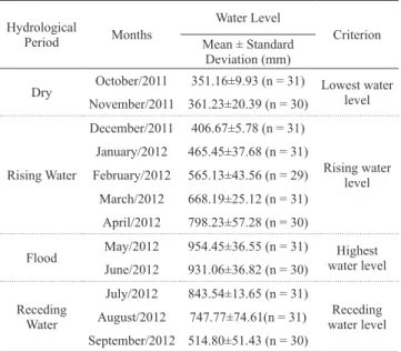 Table 1.  Classification of hydrological periods according to  the water level of the middle rio Negro.