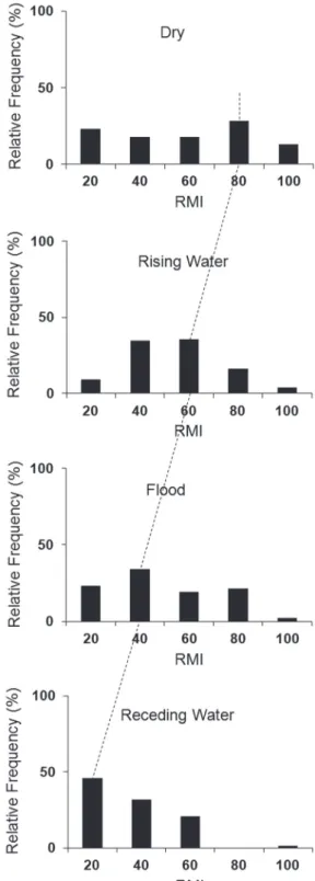 Fig. 4. Variation in the condition factor (a), gonadosomatic  index  (b),  and  marginal  relative  increment  (c)  of  Cichla  temensis  according  to  hydrological  period  and  the  water  level  of  the  middle  rio  Negro  between  October  2011  and 