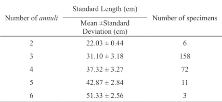 Table  2.  Number  of  annuli,  mean  standard  length  and  number of Cichla temensis specimens.