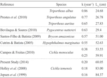 Table  3.   Estimated  growth  coefficients  and  asymptotic  lengths  for  Amazon  fish  species  showing  the  inverse  relationship between k and L∞.