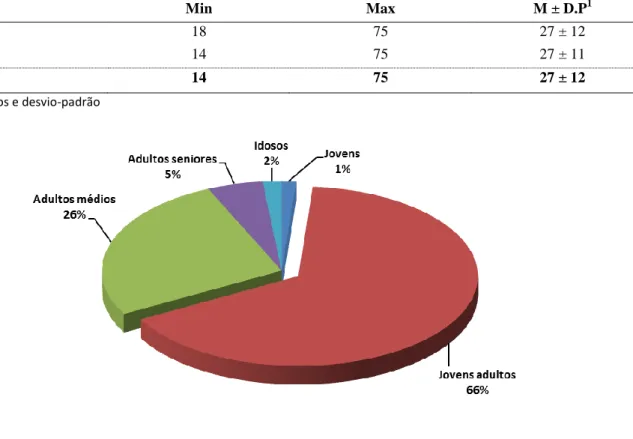 Tabela 2. Idade dos participantes 