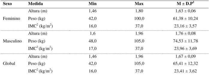 Tabela 3. Medidas antropométricas dos participantes 