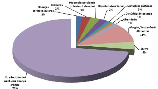 Figura 15. Doenças crónicas dos participantes 
