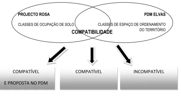 Figura 18: Esquema ilustrativo do método utilizado para a obtenção da compatibilização existente entre as Classes de  ocupação de solo utilizadas no Projeto ROSA e as Classes de Espaço de Ordenamento do Território do P.D.M