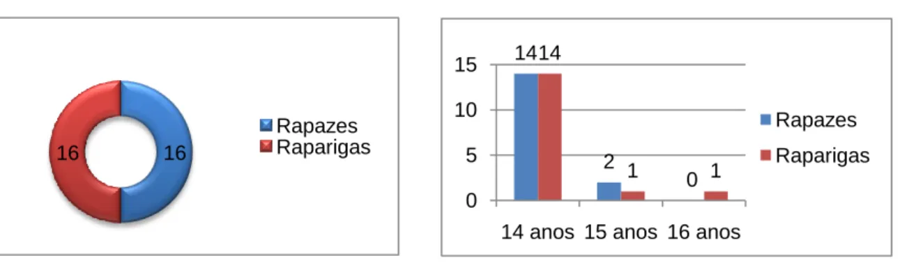 Gráfico 1 – Amostra.  Gráfico 2 – Idades 